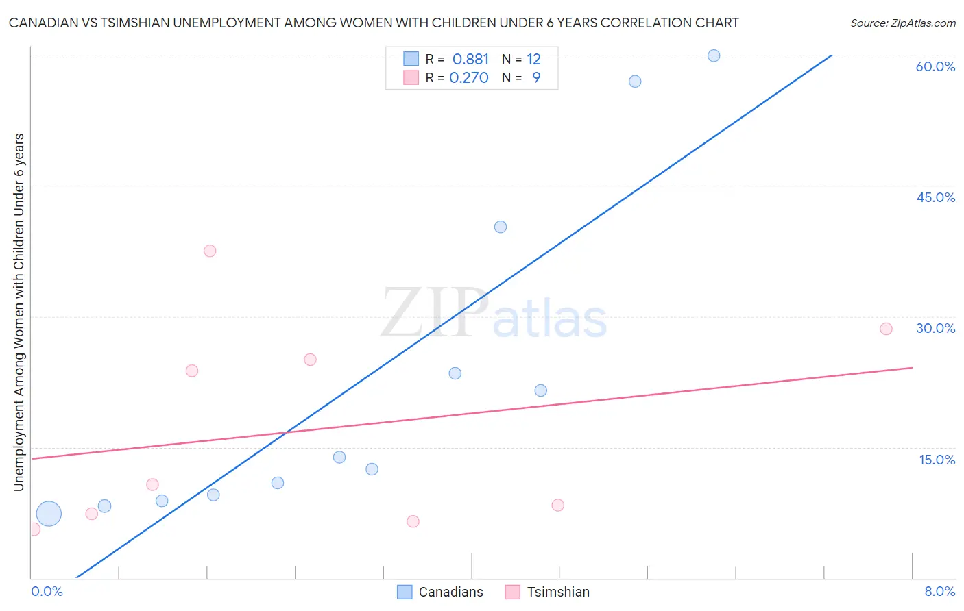 Canadian vs Tsimshian Unemployment Among Women with Children Under 6 years
