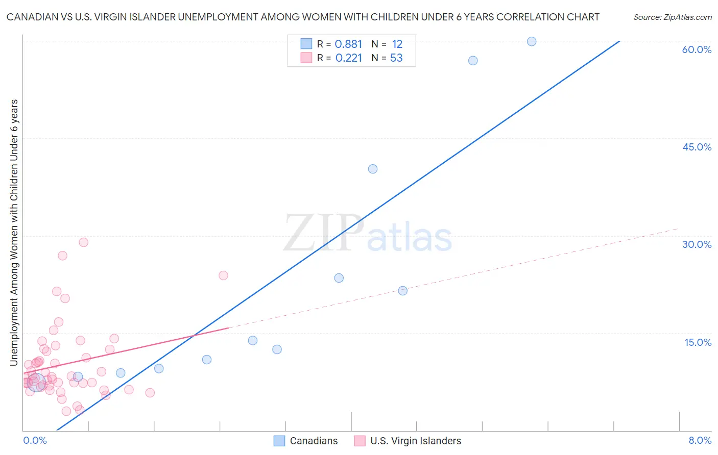 Canadian vs U.S. Virgin Islander Unemployment Among Women with Children Under 6 years