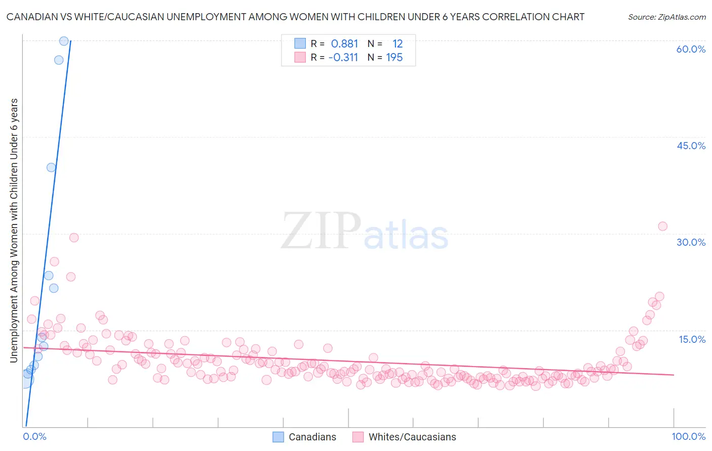 Canadian vs White/Caucasian Unemployment Among Women with Children Under 6 years