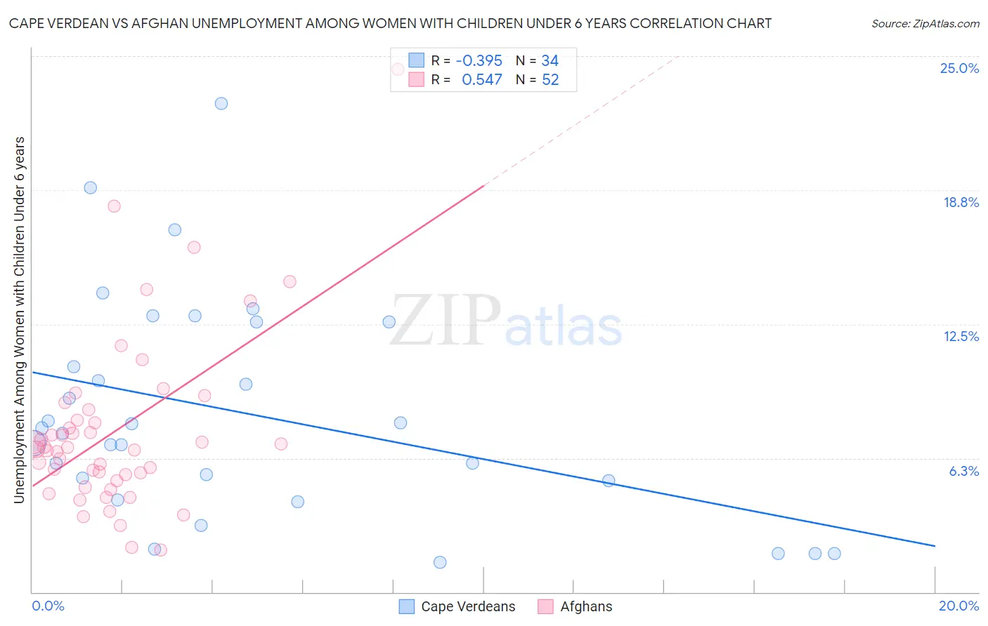 Cape Verdean vs Afghan Unemployment Among Women with Children Under 6 years