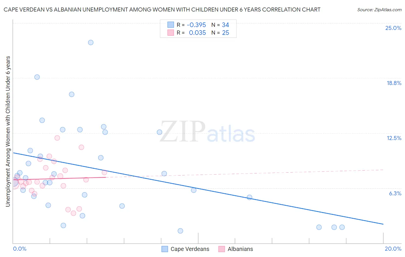 Cape Verdean vs Albanian Unemployment Among Women with Children Under 6 years