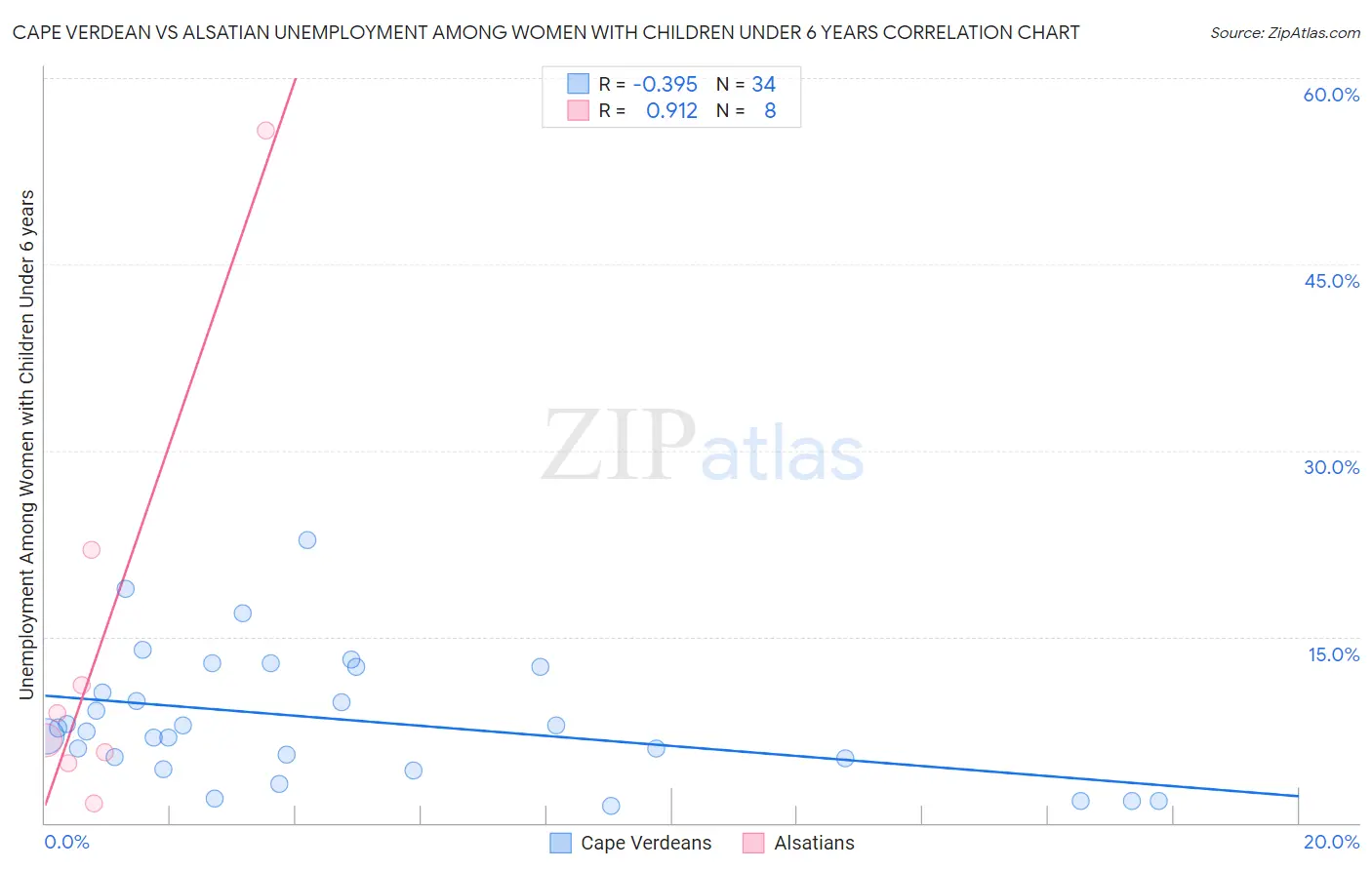 Cape Verdean vs Alsatian Unemployment Among Women with Children Under 6 years