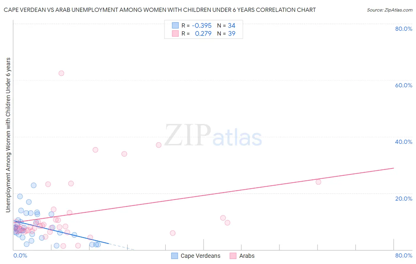Cape Verdean vs Arab Unemployment Among Women with Children Under 6 years