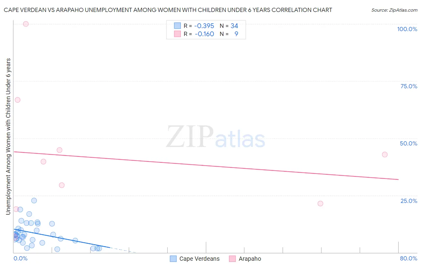 Cape Verdean vs Arapaho Unemployment Among Women with Children Under 6 years