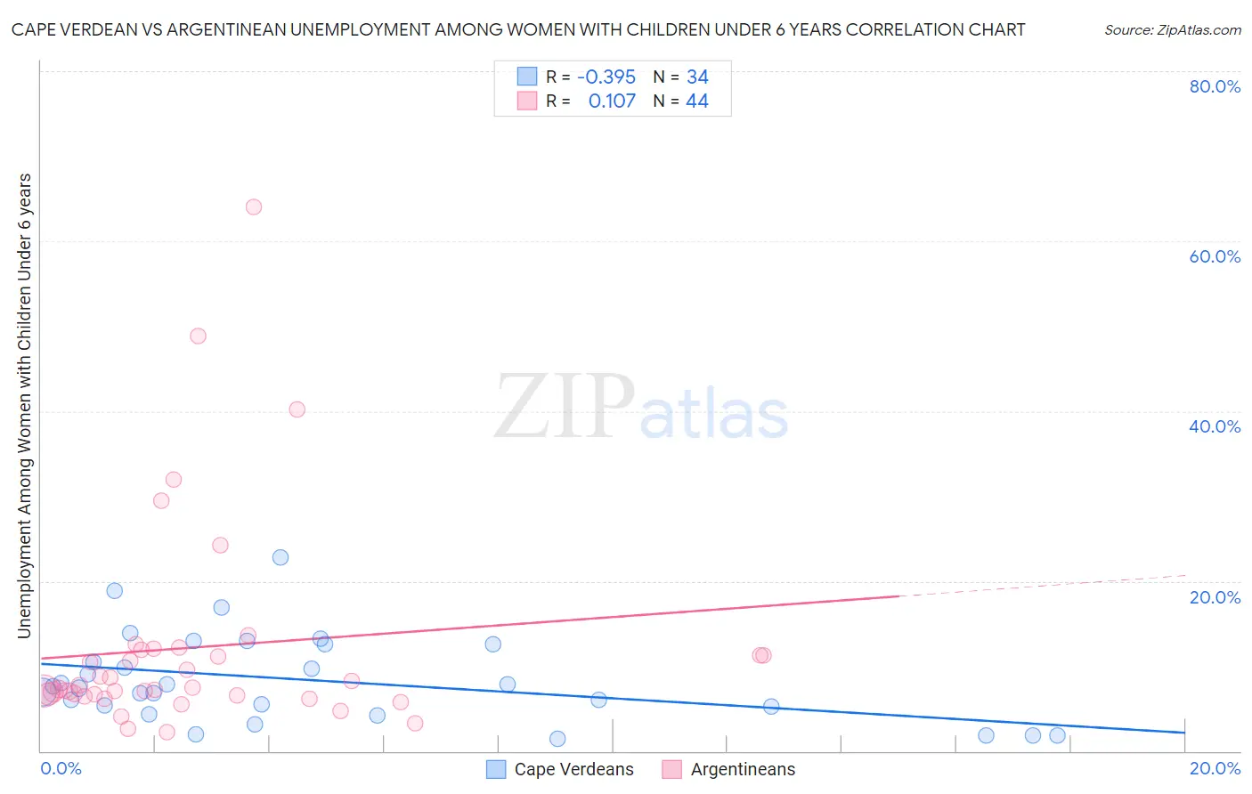 Cape Verdean vs Argentinean Unemployment Among Women with Children Under 6 years