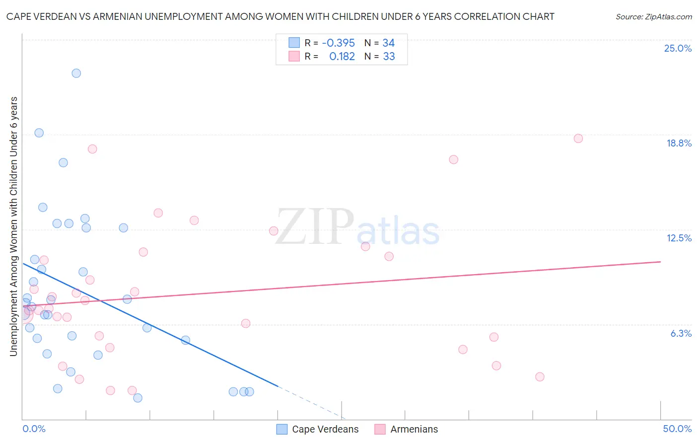 Cape Verdean vs Armenian Unemployment Among Women with Children Under 6 years