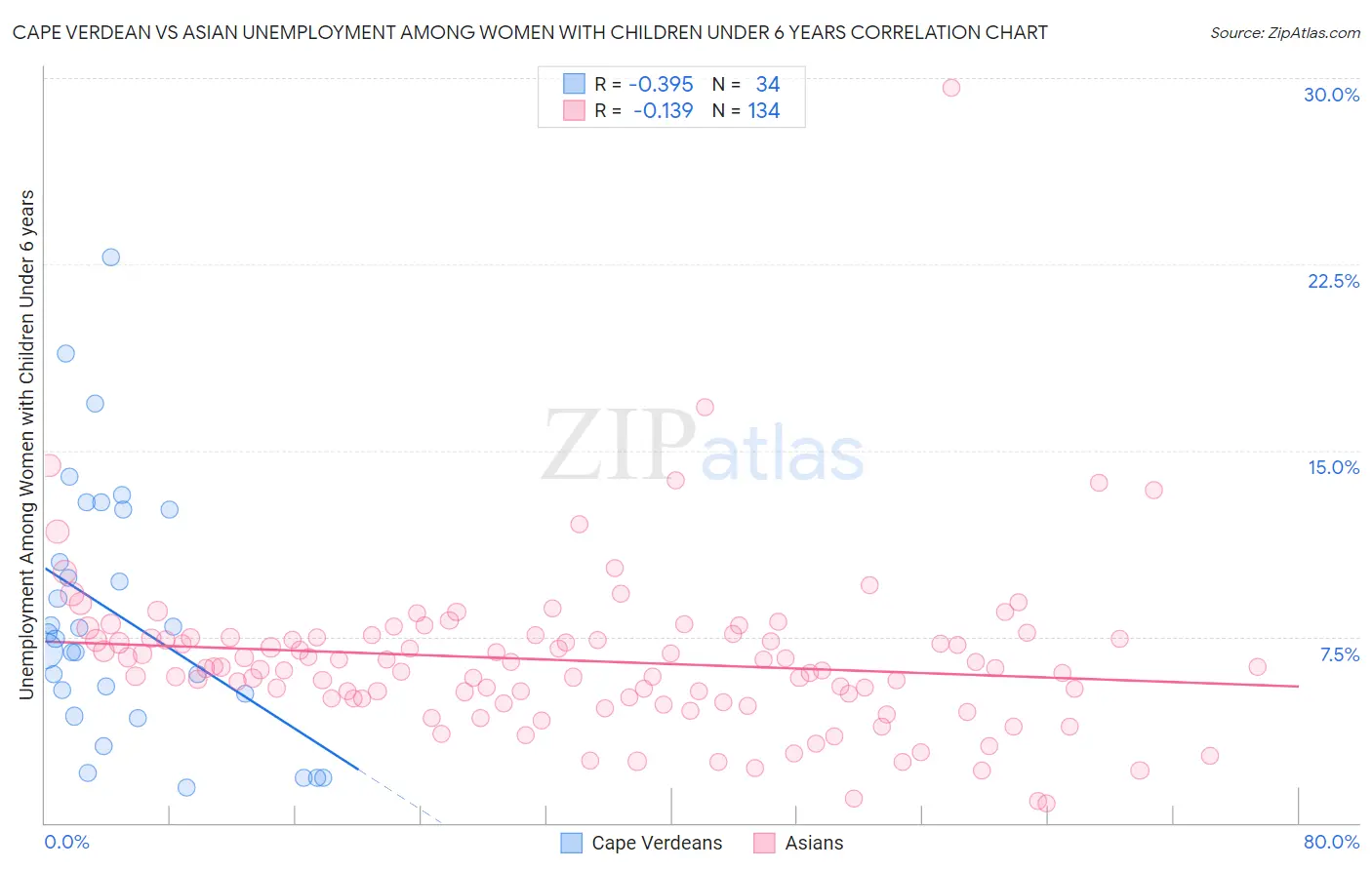 Cape Verdean vs Asian Unemployment Among Women with Children Under 6 years