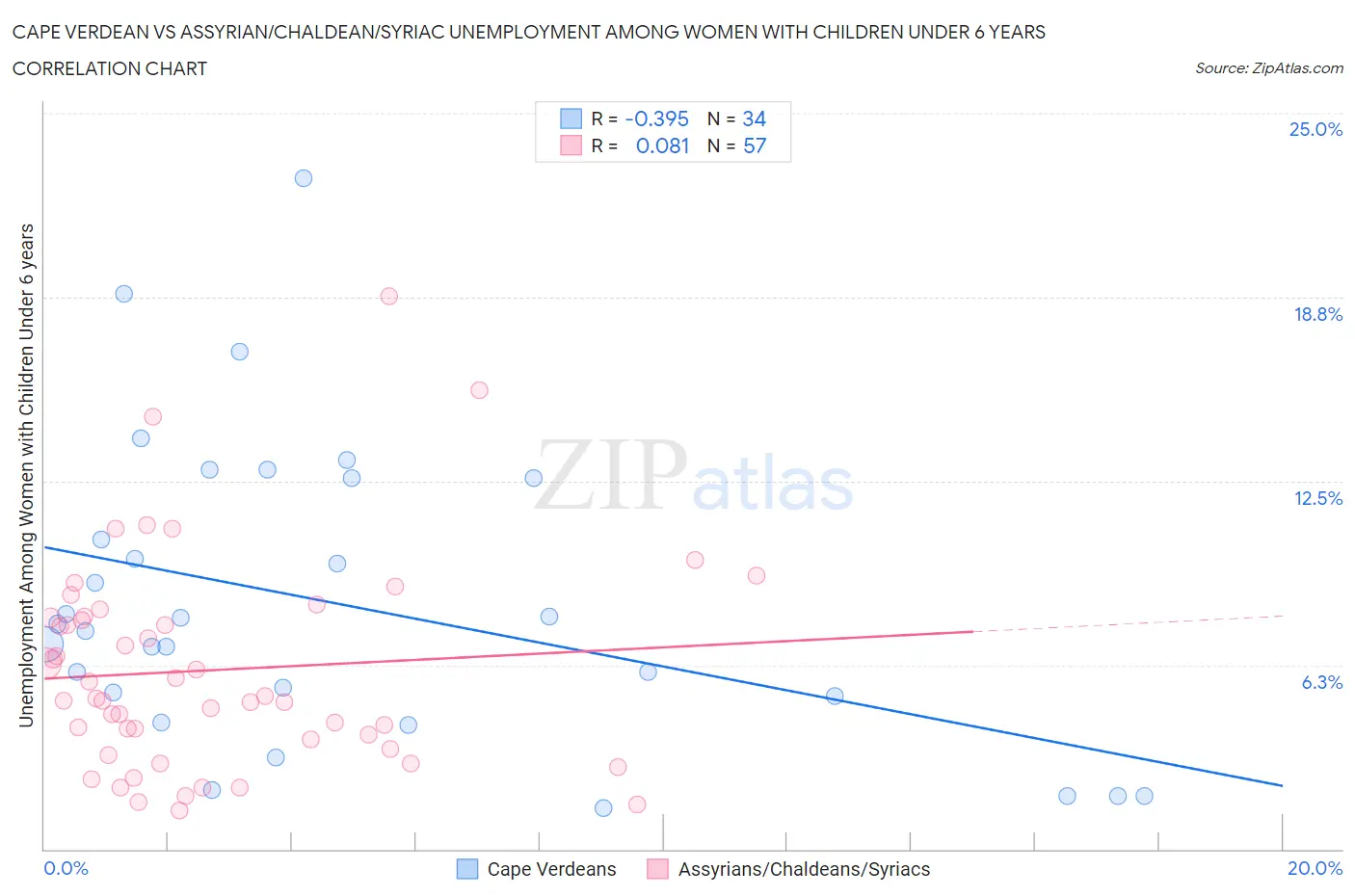 Cape Verdean vs Assyrian/Chaldean/Syriac Unemployment Among Women with Children Under 6 years