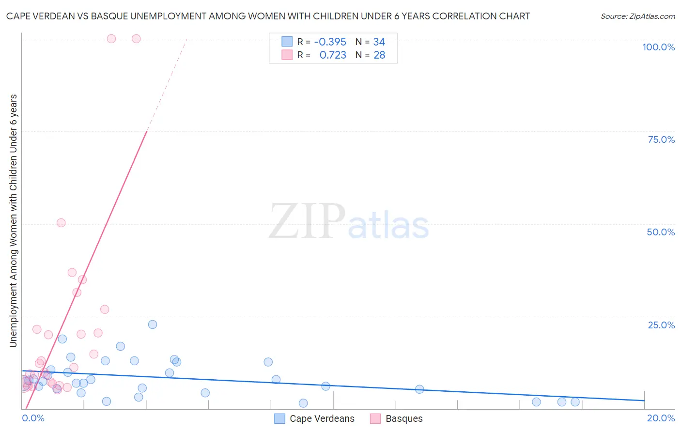 Cape Verdean vs Basque Unemployment Among Women with Children Under 6 years
