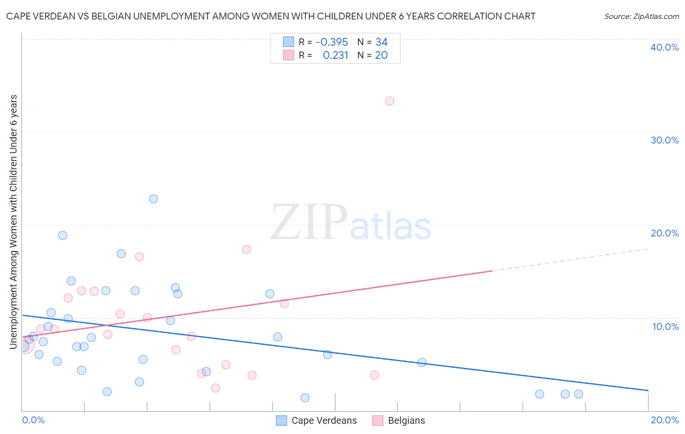 Cape Verdean vs Belgian Unemployment Among Women with Children Under 6 years