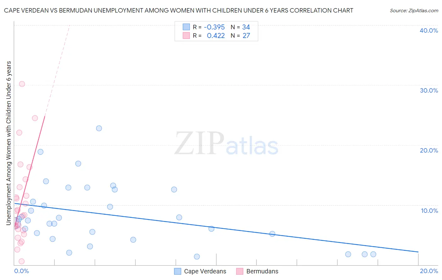 Cape Verdean vs Bermudan Unemployment Among Women with Children Under 6 years
