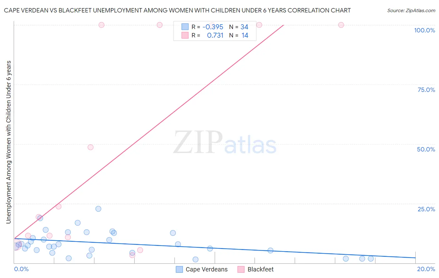 Cape Verdean vs Blackfeet Unemployment Among Women with Children Under 6 years