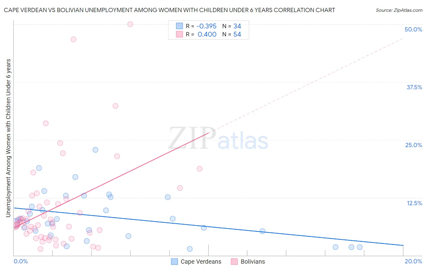 Cape Verdean vs Bolivian Unemployment Among Women with Children Under 6 years