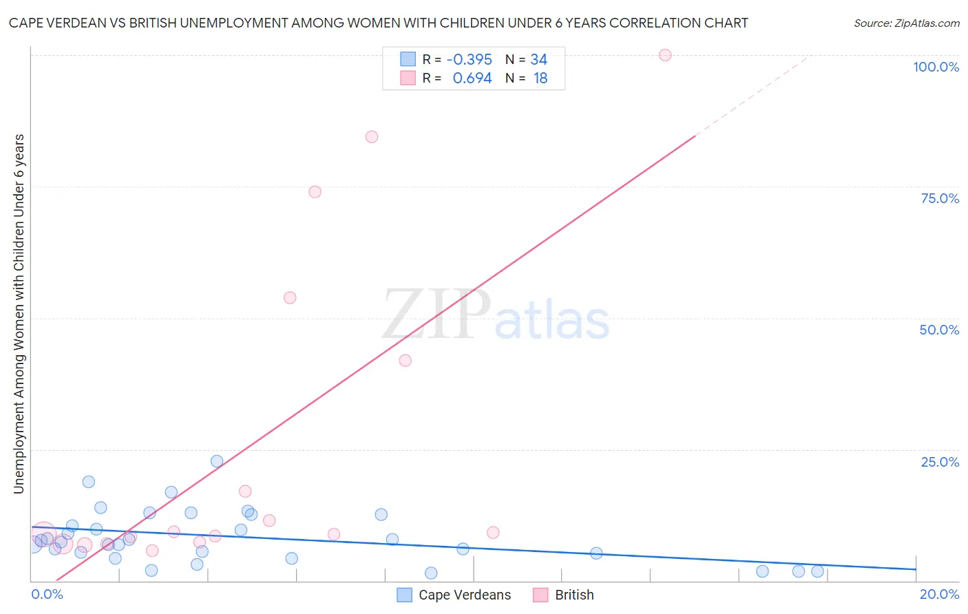 Cape Verdean vs British Unemployment Among Women with Children Under 6 years