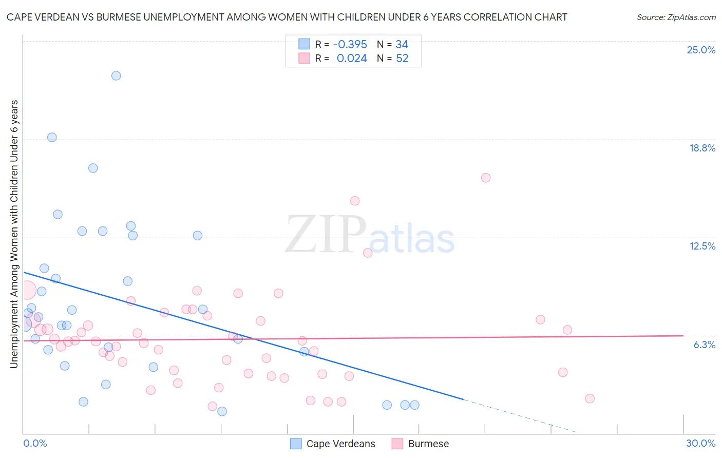 Cape Verdean vs Burmese Unemployment Among Women with Children Under 6 years