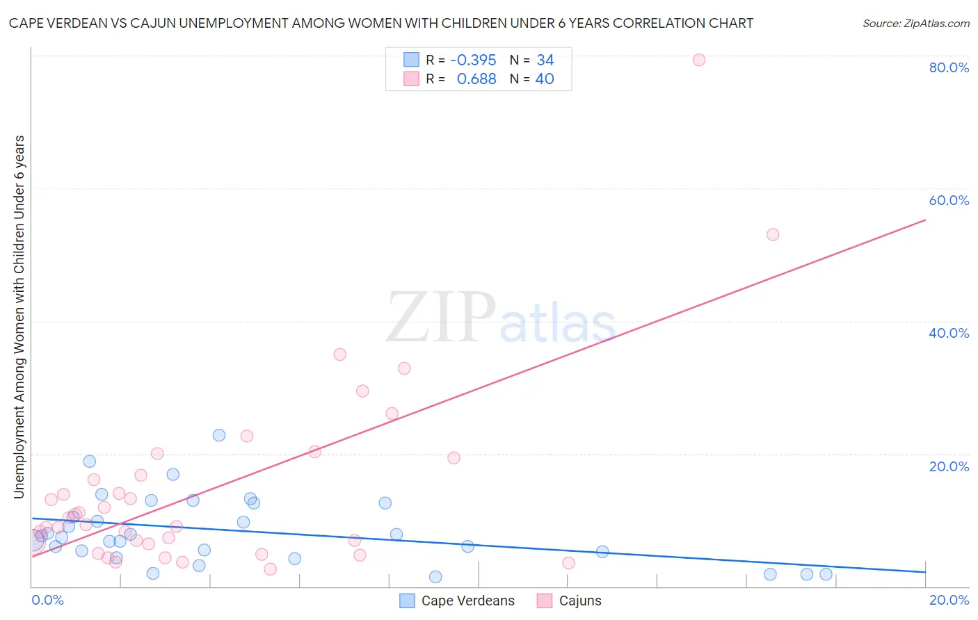 Cape Verdean vs Cajun Unemployment Among Women with Children Under 6 years