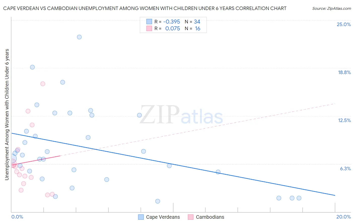 Cape Verdean vs Cambodian Unemployment Among Women with Children Under 6 years