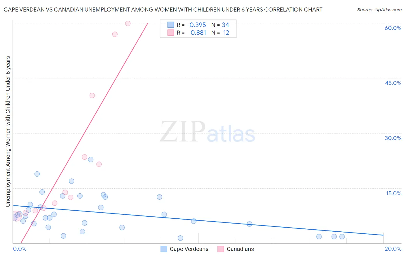 Cape Verdean vs Canadian Unemployment Among Women with Children Under 6 years