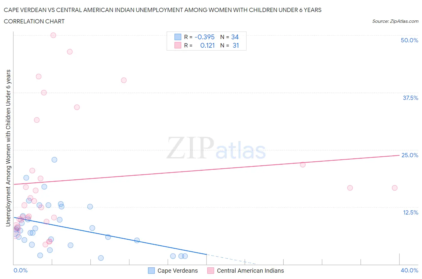 Cape Verdean vs Central American Indian Unemployment Among Women with Children Under 6 years