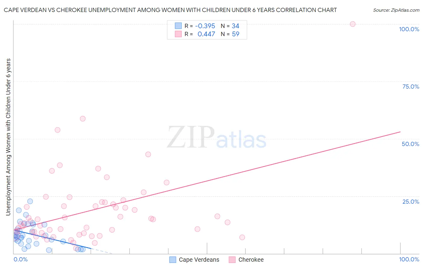 Cape Verdean vs Cherokee Unemployment Among Women with Children Under 6 years