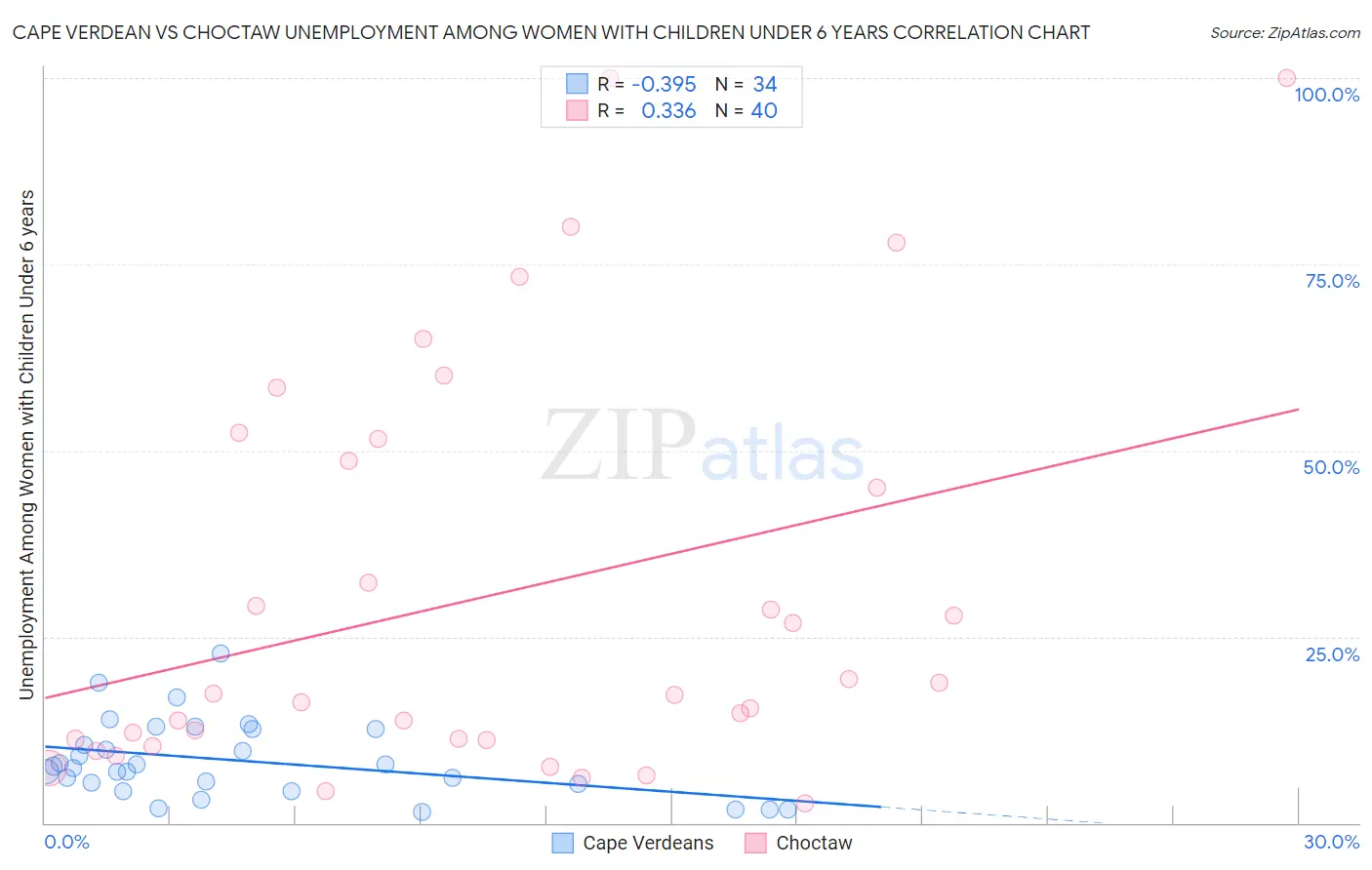 Cape Verdean vs Choctaw Unemployment Among Women with Children Under 6 years