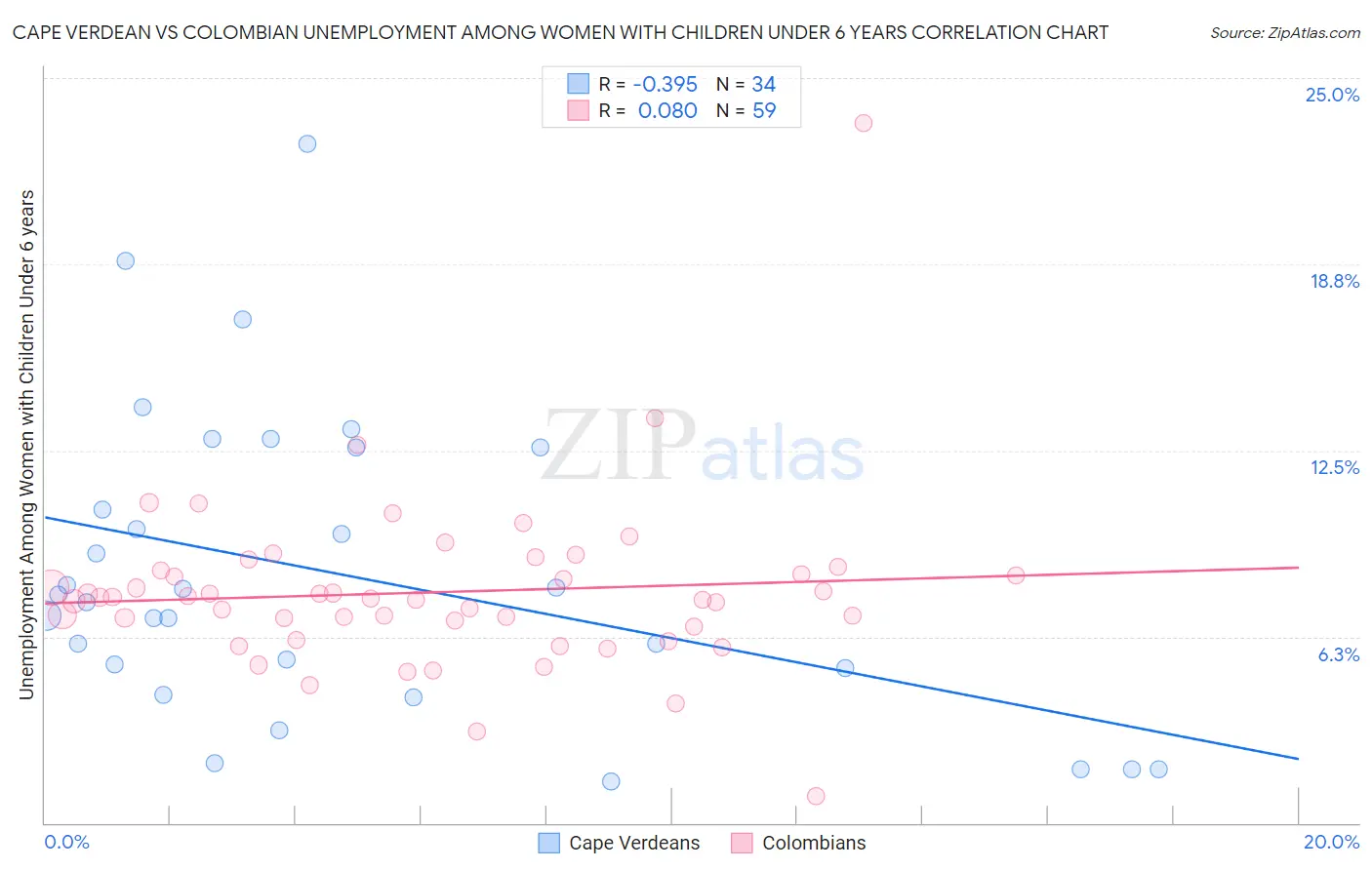 Cape Verdean vs Colombian Unemployment Among Women with Children Under 6 years