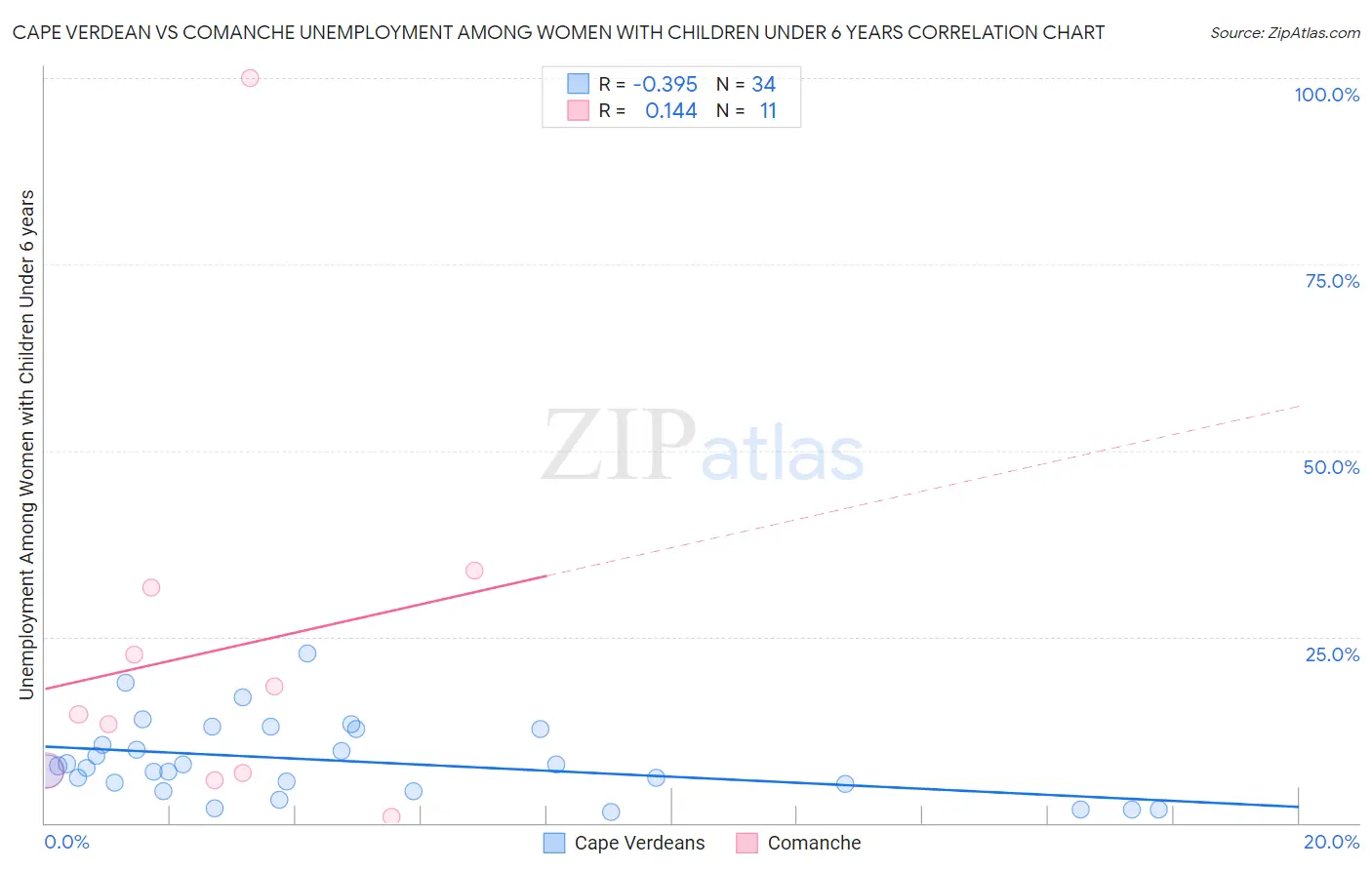 Cape Verdean vs Comanche Unemployment Among Women with Children Under 6 years
