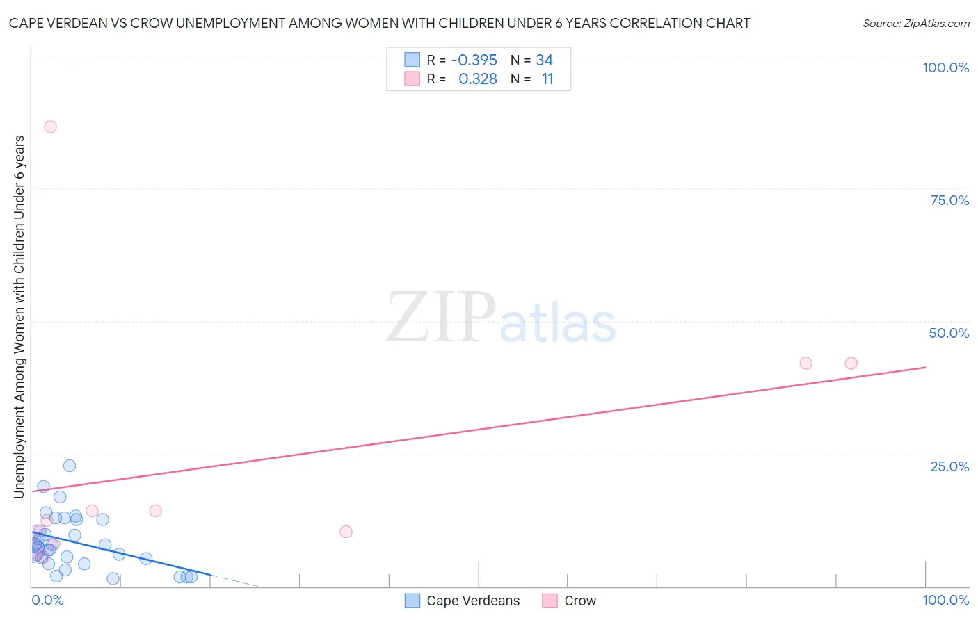 Cape Verdean vs Crow Unemployment Among Women with Children Under 6 years