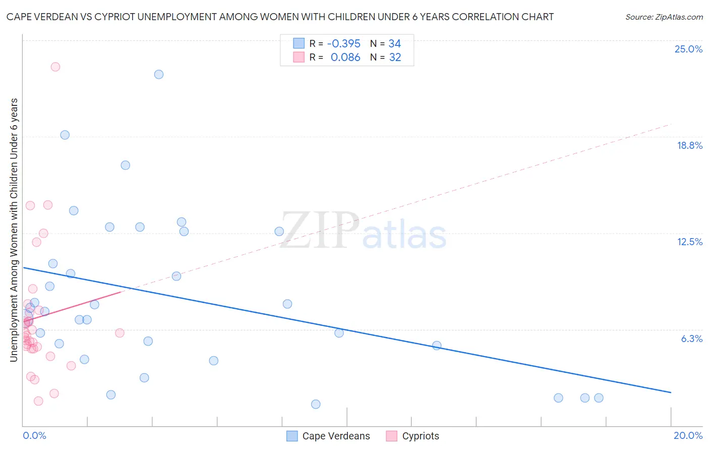 Cape Verdean vs Cypriot Unemployment Among Women with Children Under 6 years