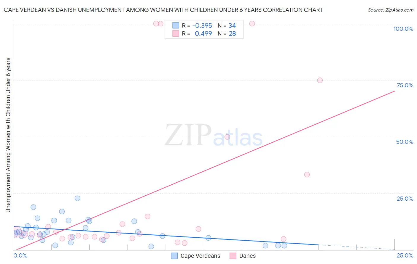 Cape Verdean vs Danish Unemployment Among Women with Children Under 6 years