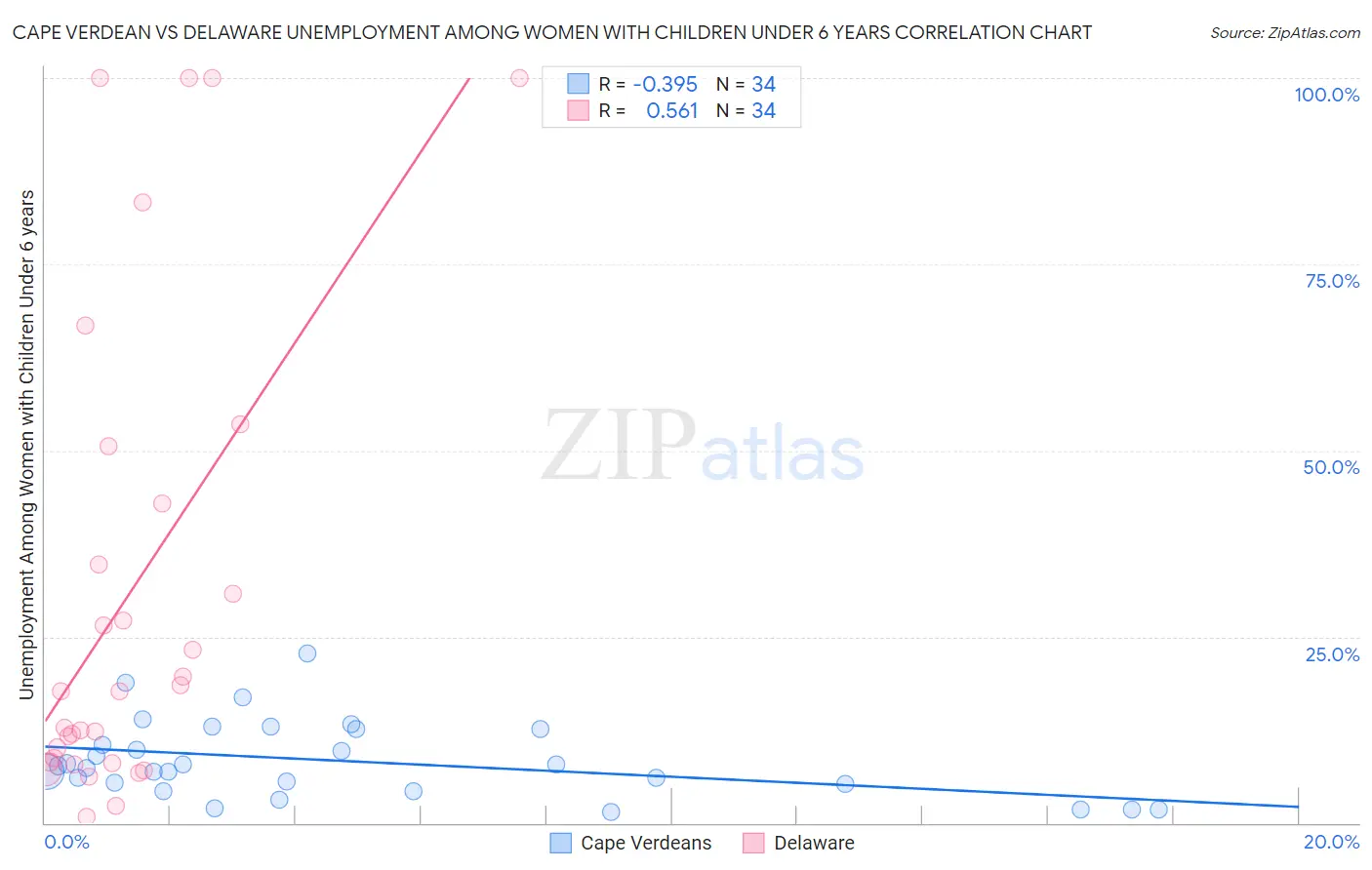 Cape Verdean vs Delaware Unemployment Among Women with Children Under 6 years