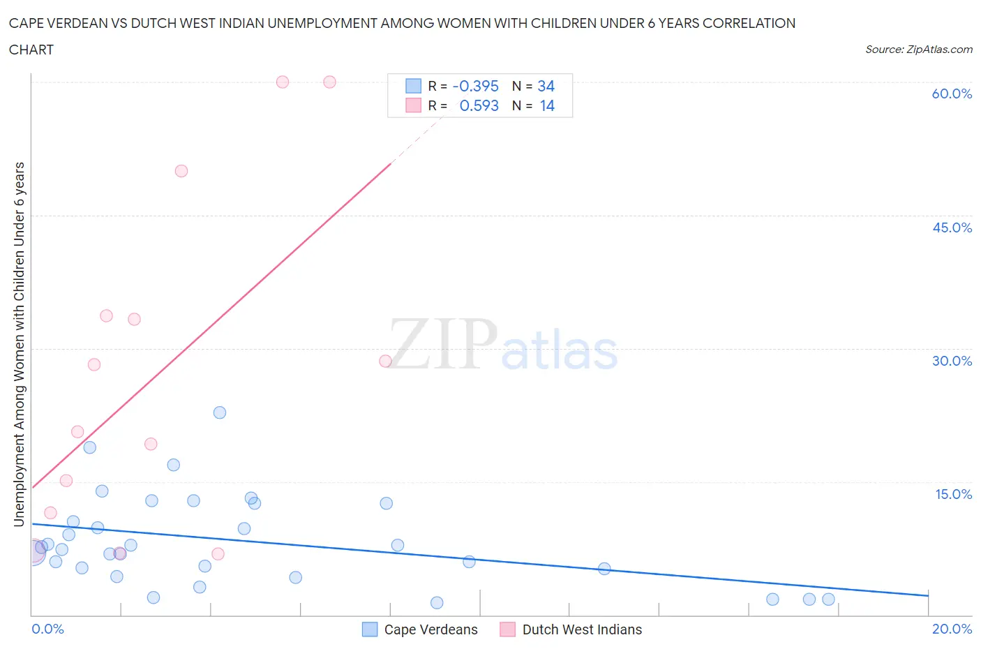 Cape Verdean vs Dutch West Indian Unemployment Among Women with Children Under 6 years