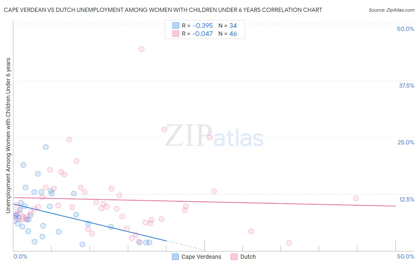 Cape Verdean vs Dutch Unemployment Among Women with Children Under 6 years