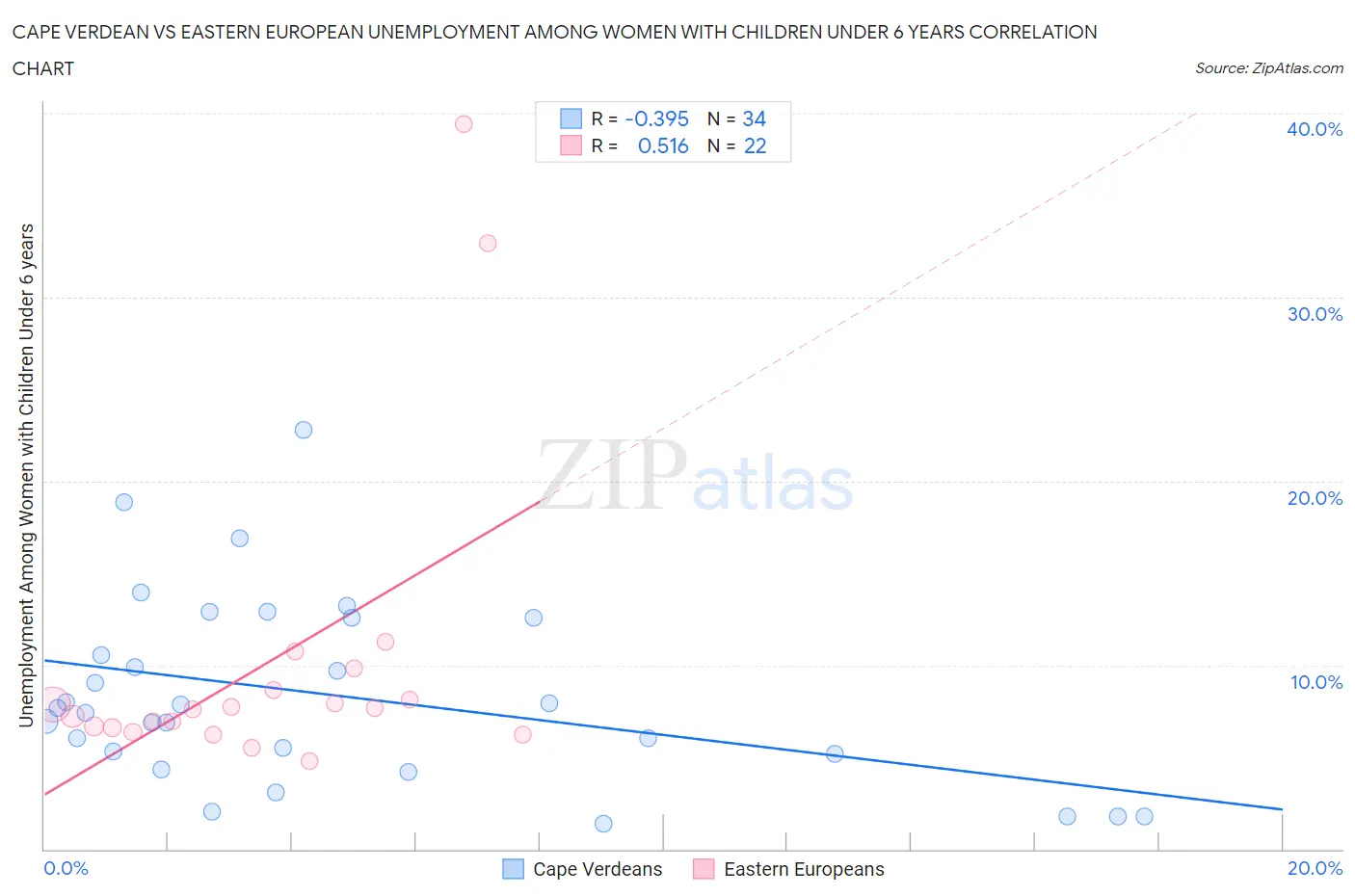 Cape Verdean vs Eastern European Unemployment Among Women with Children Under 6 years