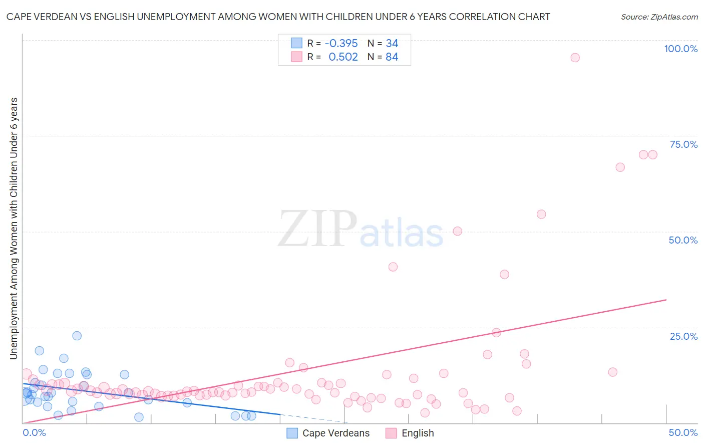 Cape Verdean vs English Unemployment Among Women with Children Under 6 years