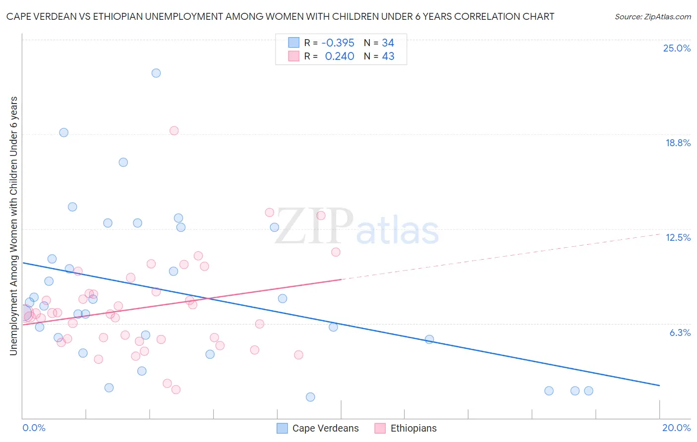 Cape Verdean vs Ethiopian Unemployment Among Women with Children Under 6 years