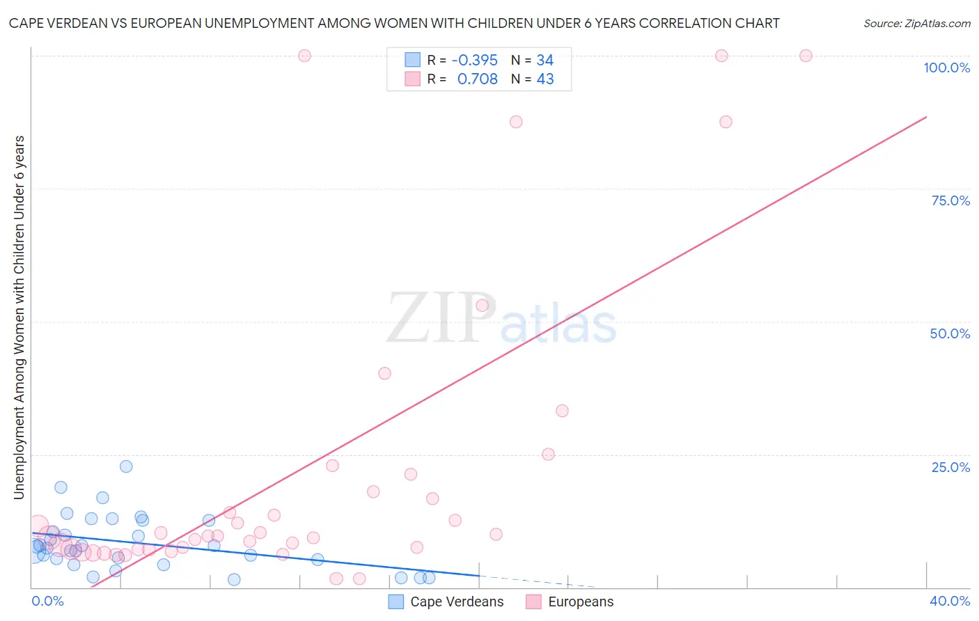 Cape Verdean vs European Unemployment Among Women with Children Under 6 years