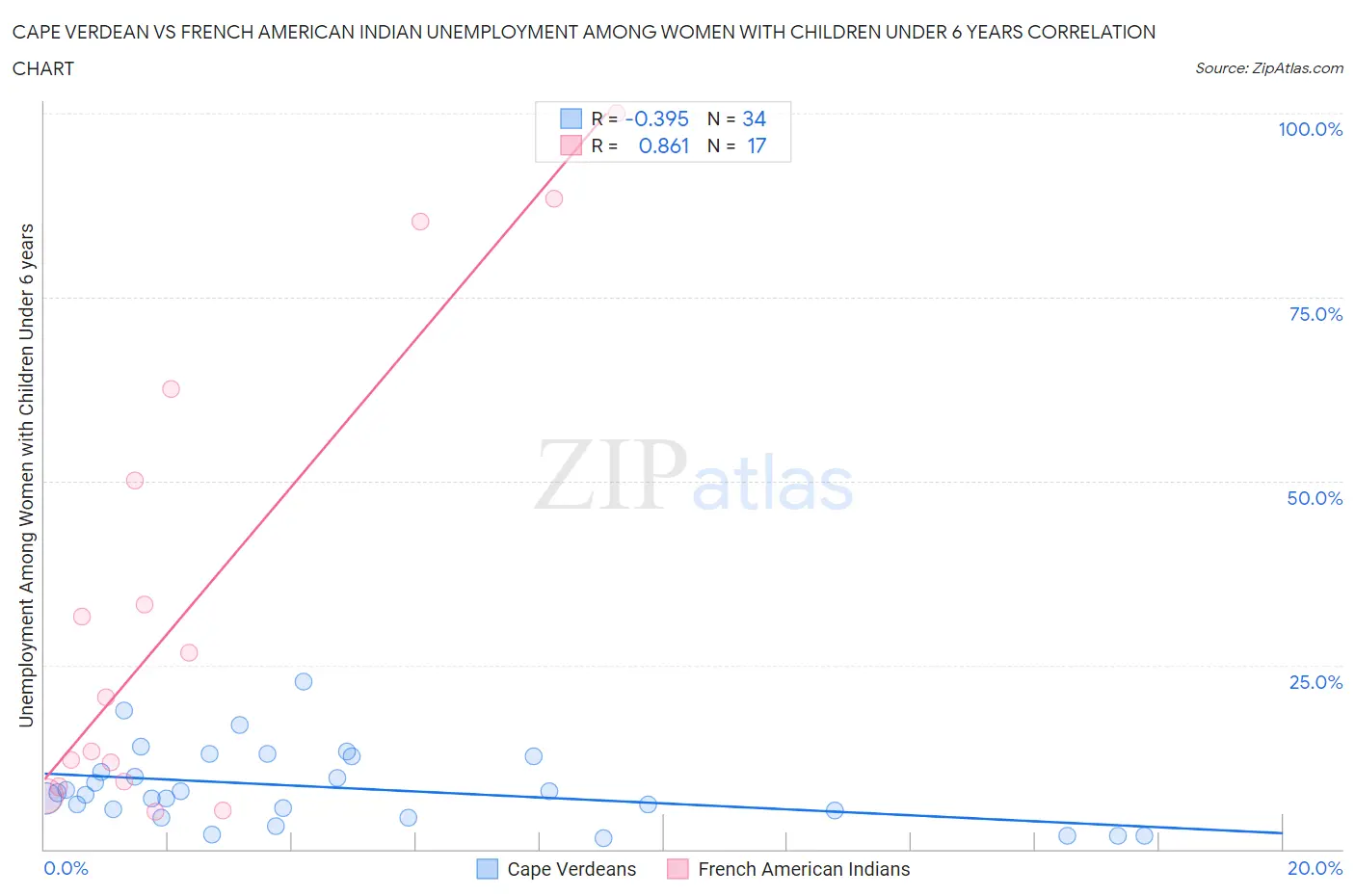 Cape Verdean vs French American Indian Unemployment Among Women with Children Under 6 years