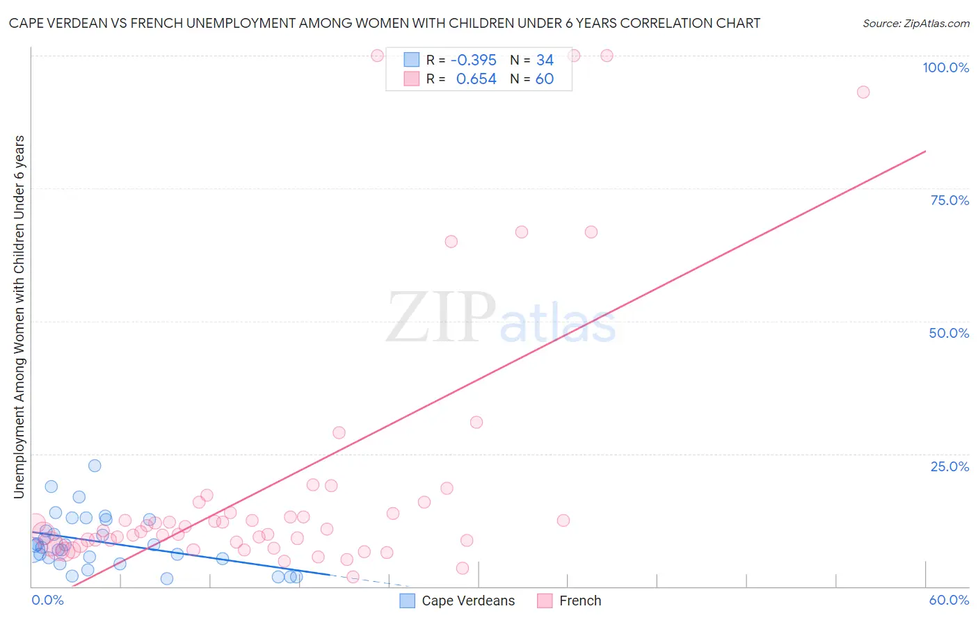 Cape Verdean vs French Unemployment Among Women with Children Under 6 years
