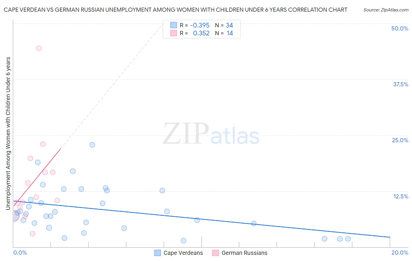 Cape Verdean vs German Russian Unemployment Among Women with Children Under 6 years