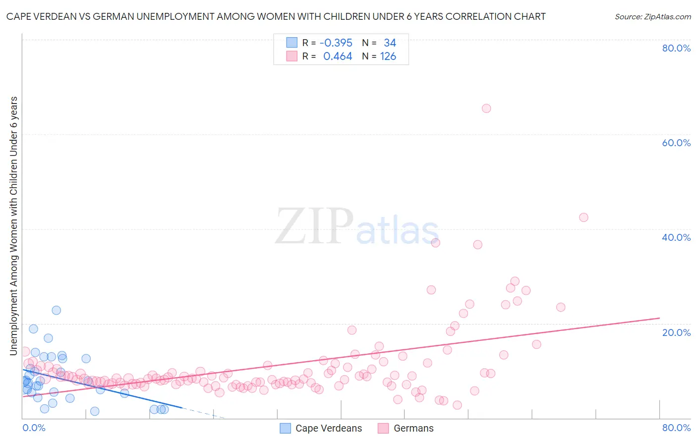 Cape Verdean vs German Unemployment Among Women with Children Under 6 years