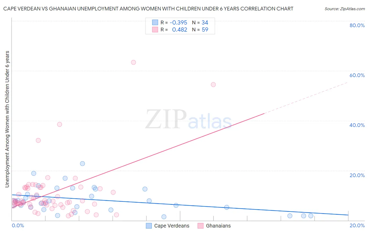 Cape Verdean vs Ghanaian Unemployment Among Women with Children Under 6 years