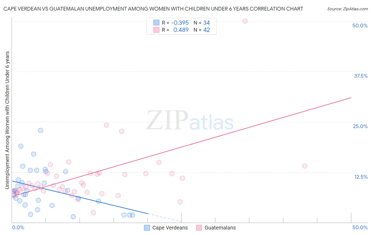 Cape Verdean vs Guatemalan Unemployment Among Women with Children Under 6 years