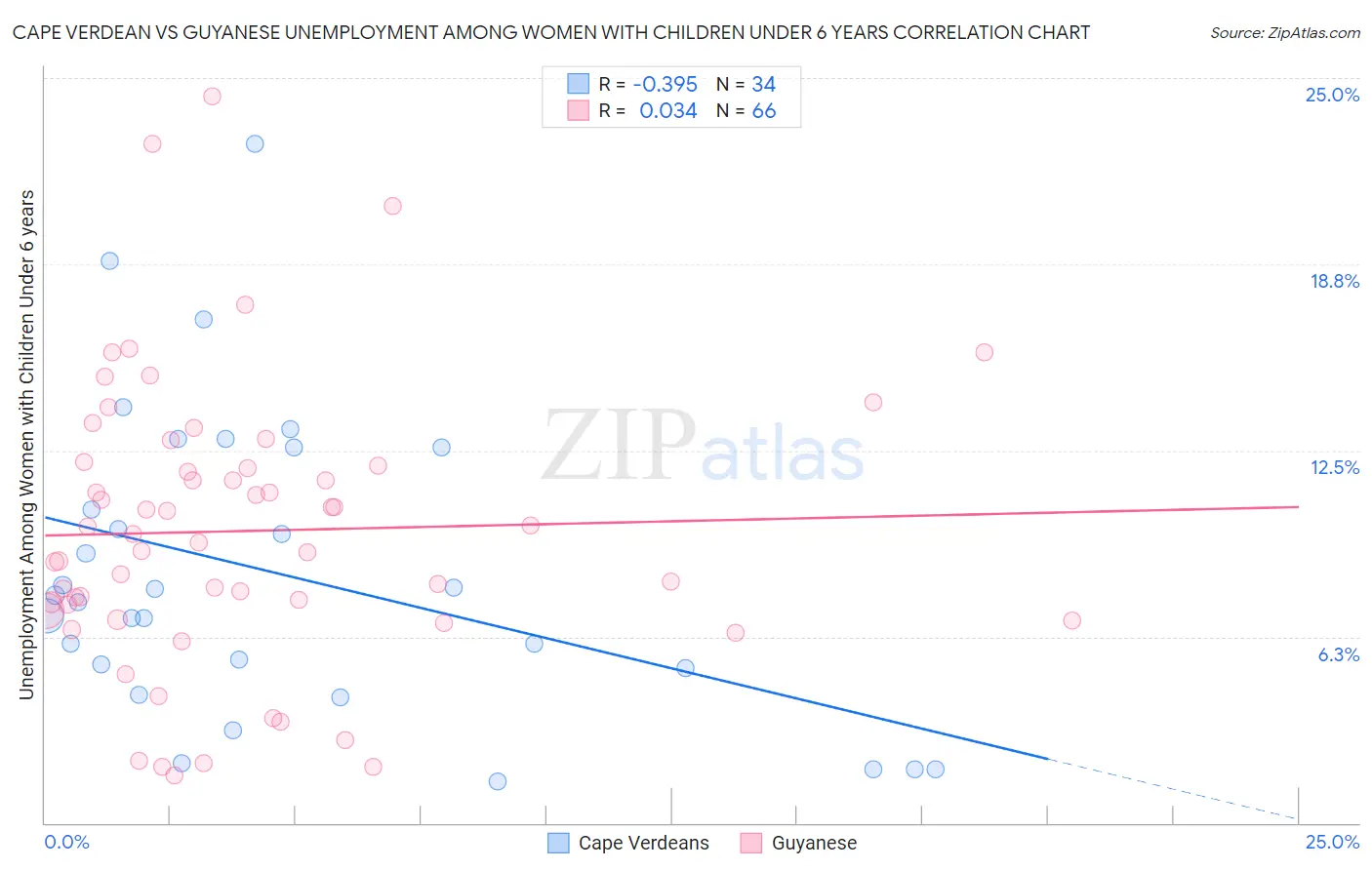 Cape Verdean vs Guyanese Unemployment Among Women with Children Under 6 years