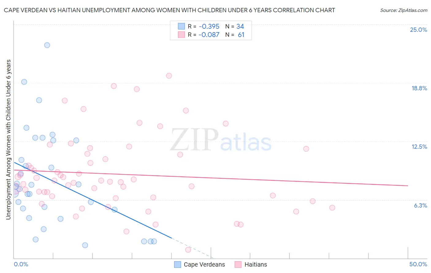 Cape Verdean vs Haitian Unemployment Among Women with Children Under 6 years