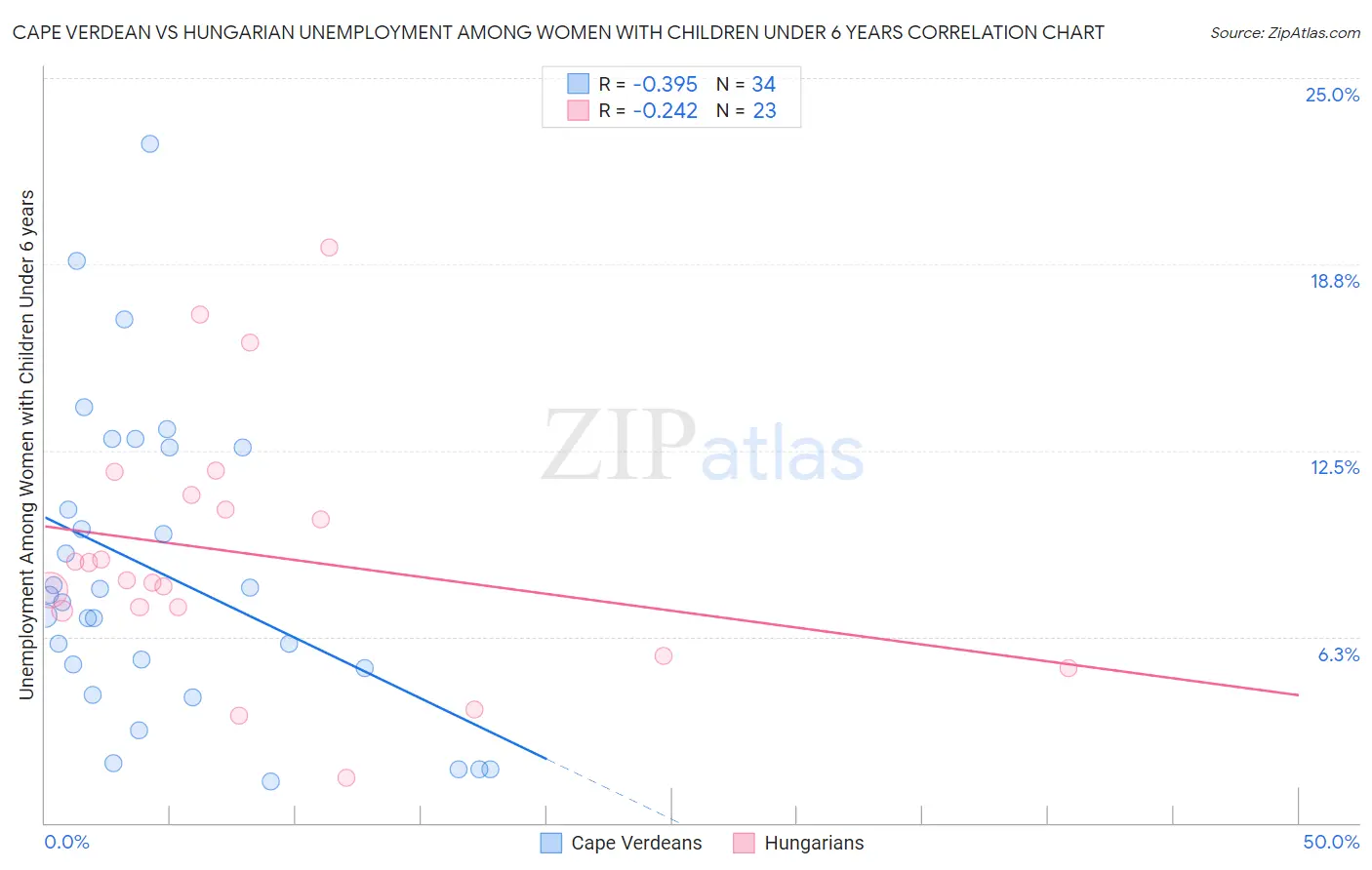 Cape Verdean vs Hungarian Unemployment Among Women with Children Under 6 years