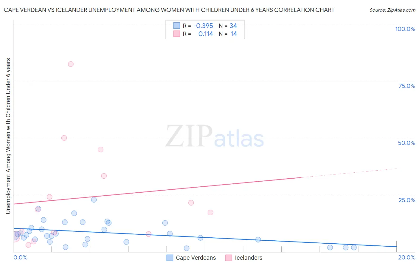 Cape Verdean vs Icelander Unemployment Among Women with Children Under 6 years