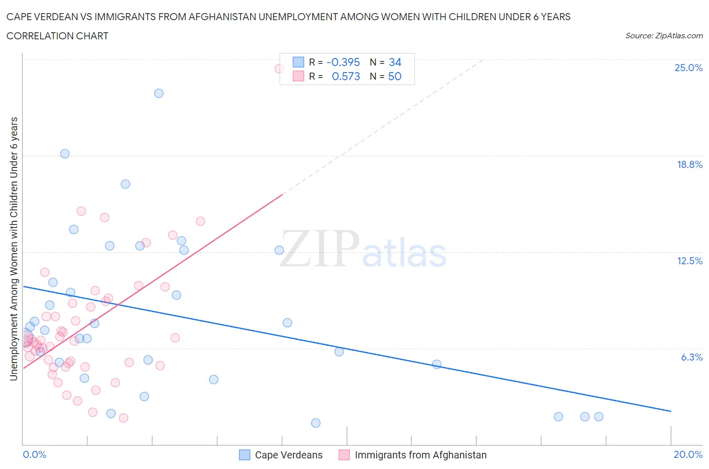 Cape Verdean vs Immigrants from Afghanistan Unemployment Among Women with Children Under 6 years
