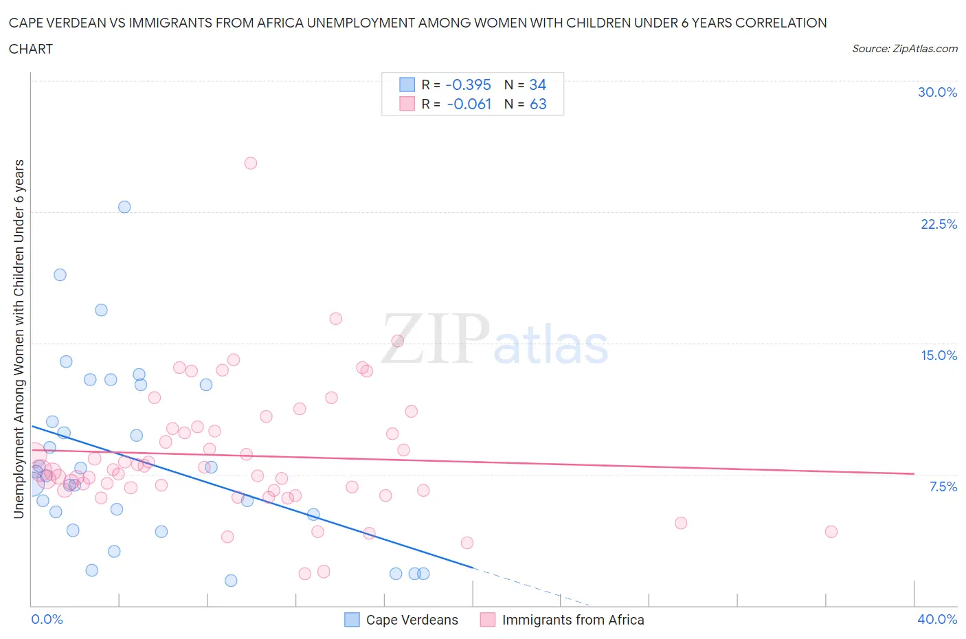 Cape Verdean vs Immigrants from Africa Unemployment Among Women with Children Under 6 years