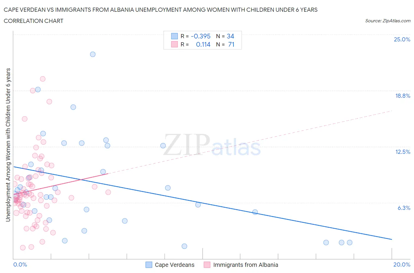 Cape Verdean vs Immigrants from Albania Unemployment Among Women with Children Under 6 years
